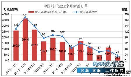 上海船厂最新订单 10月份中国船厂新船订单分析,上海船厂最新订单