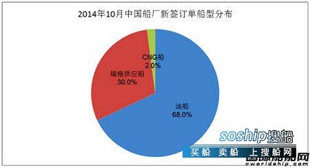 上海船厂最新订单 10月份中国船厂新船订单分析,上海船厂最新订单