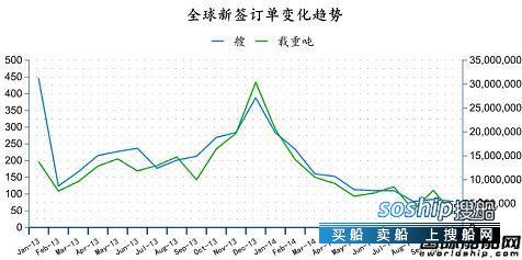造船业2018会复苏吗 2014年10月全球造船业月报,造船业2018会复苏吗