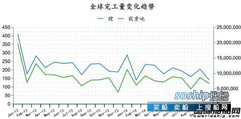 造船业2018会复苏吗 2014年10月全球造船业月报,造船业2018会复苏吗