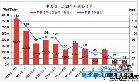 上海船厂最新订单 11月份中国船厂新船订单分析,上海船厂最新订单