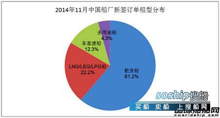 上海船厂最新订单 11月份中国船厂新船订单分析,上海船厂最新订单