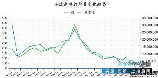 造船业2018会复苏吗 2014年11月全球造船业月报,造船业2018会复苏吗
