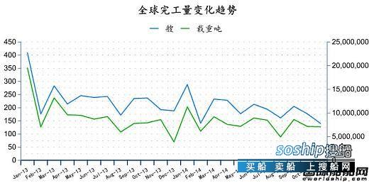 造船业2018会复苏吗 2014年11月全球造船业月报,造船业2018会复苏吗