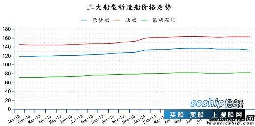 造船业2018会复苏吗 2014年11月全球造船业月报,造船业2018会复苏吗