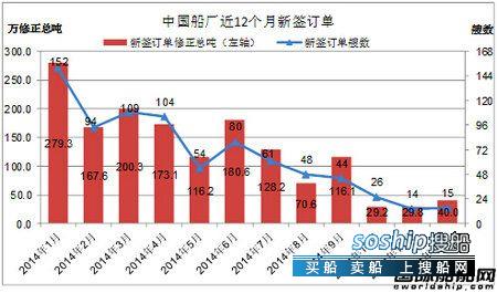 京鲁船厂2018年订单 12月份中国船厂新船订单分析,京鲁船厂2018年订单