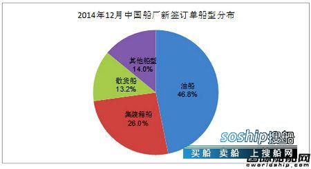 京鲁船厂2018年订单 12月份中国船厂新船订单分析,京鲁船厂2018年订单