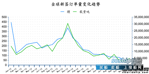 造船业2018会复苏吗 2014年12月全球造船业月报,造船业2018会复苏吗