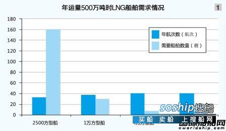 LNG船 小型LNG船受宠度不减,LNG船