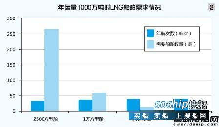 LNG船 小型LNG船受宠度不减,LNG船
