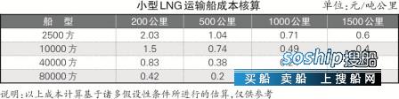 LNG船 小型LNG船受宠度不减,LNG船