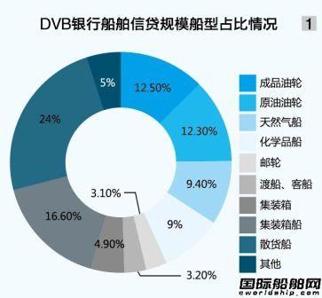 DVB推多元化航运信贷组合