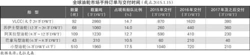 油运业或维持一年景气期