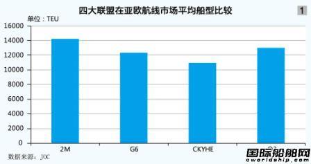 亚欧航线“联盟式”尴尬