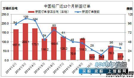 上海船厂最新订单 2015年1月中国船厂新船订单分析,上海船厂最新订单