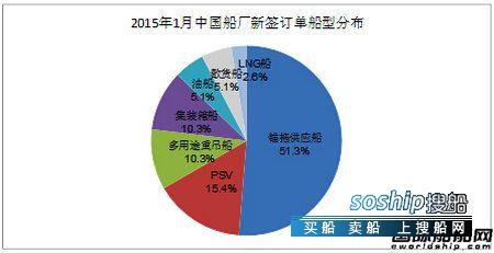 上海船厂最新订单 2015年1月中国船厂新船订单分析,上海船厂最新订单