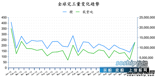 造船业2018会复苏吗 2015年1月全球造船业月报,造船业2018会复苏吗