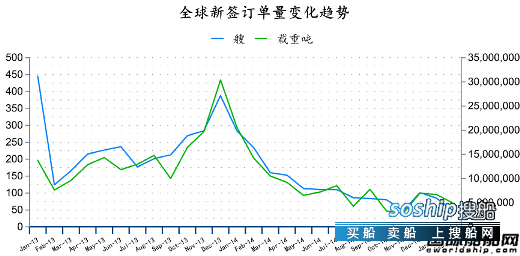 造船业2018会复苏吗 2015年2月全球造船业月报,造船业2018会复苏吗