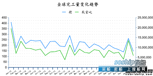造船业2018会复苏吗 2015年2月全球造船业月报,造船业2018会复苏吗