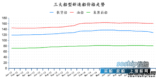造船业2018会复苏吗 2015年2月全球造船业月报,造船业2018会复苏吗