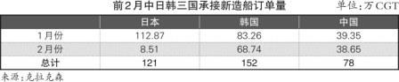 日本造船业向高端船型进军