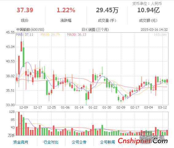 上半年净利润同比增长 中国船舶去年净利润同比增长11.77%,上半年净利润同比增长