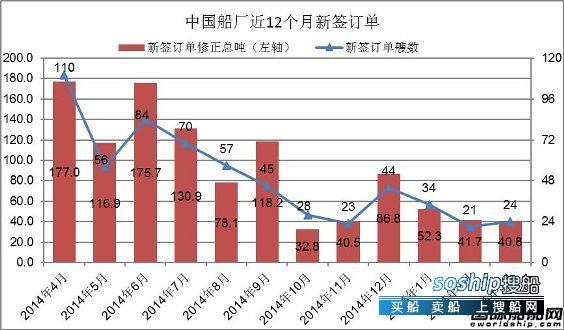 上海船厂最新订单 2015年3月中国船厂新船订单分析,上海船厂最新订单