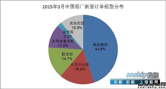 上海船厂最新订单 2015年3月中国船厂新船订单分析,上海船厂最新订单