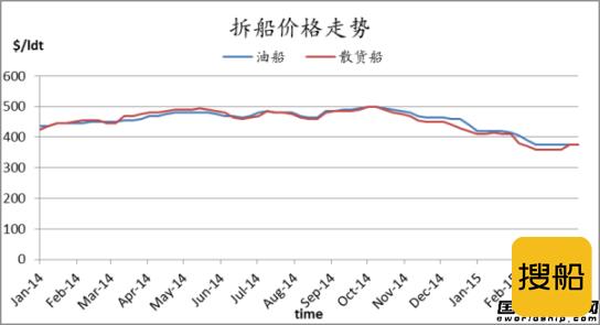 废钢船市场周报（3.27-4.3）