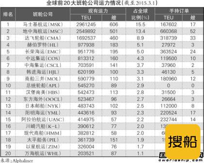 超大型箱船俱乐部成员扩容