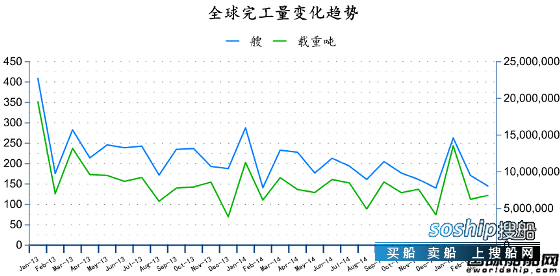 造船业2018会复苏吗 2015年3月全球造船业月报,造船业2018会复苏吗