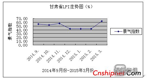 物流业景气指数 2015年3月份甘肃省物流业景气指数为62.50%,物流业景气指数