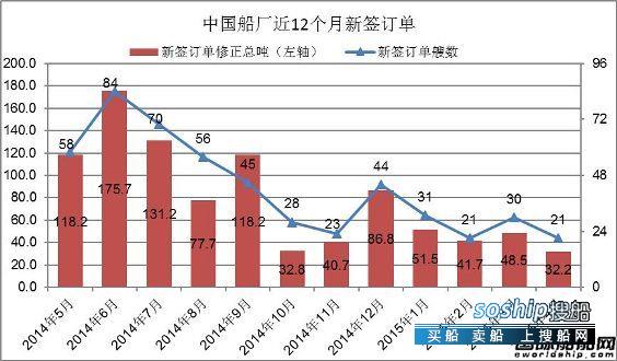 上海船厂最新订单 2015年4月中国船厂新船订单分析,上海船厂最新订单