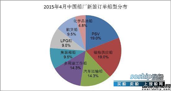 上海船厂最新订单 2015年4月中国船厂新船订单分析,上海船厂最新订单