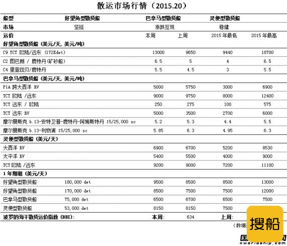 散运市场行情（2015.20）