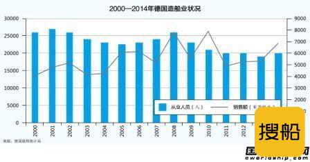 德国造船业盼见复苏曙光