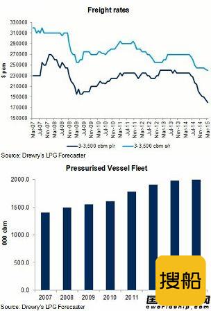 德鲁里：今年LPG沿海运输市场低迷