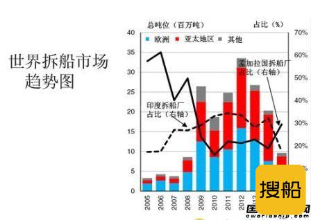 亚太地区船舶拆解量赶超欧洲