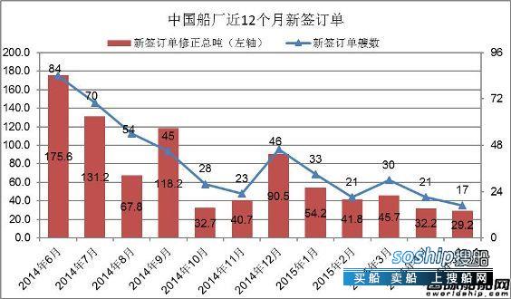 上海船厂最新订单 2015年5月中国船厂新船订单分析,上海船厂最新订单