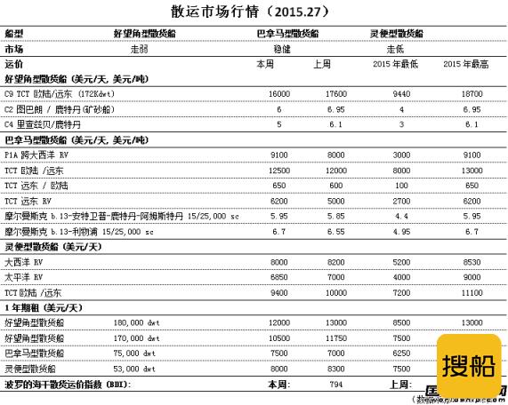 散运市场行情（2015.27）