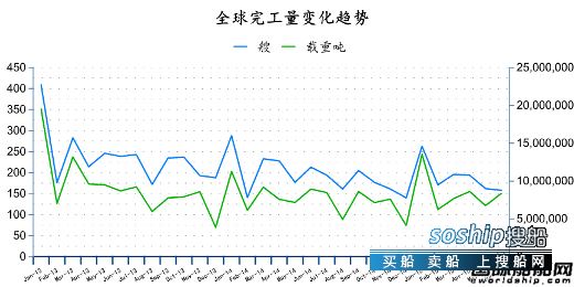 造船业2018会复苏吗 2015年6月全球造船业月报,造船业2018会复苏吗