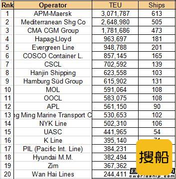 全球班轮公司运力百强最新排名