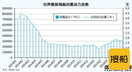 2015年中集运形势分析报告