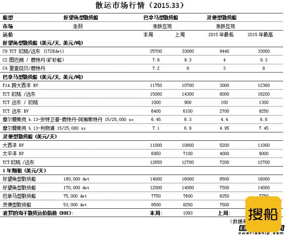 散运市场行情（2015.33）