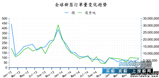 造船业2018会复苏吗 2015年7月全球造船业月报,造船业2018会复苏吗