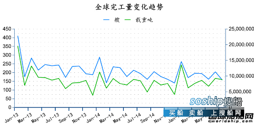 造船业2018会复苏吗 2015年7月全球造船业月报,造船业2018会复苏吗
