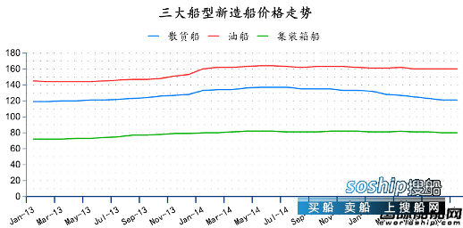 造船业2018会复苏吗 2015年7月全球造船业月报,造船业2018会复苏吗