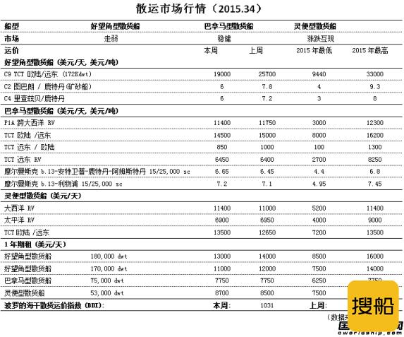 散运市场行情（2015.34）