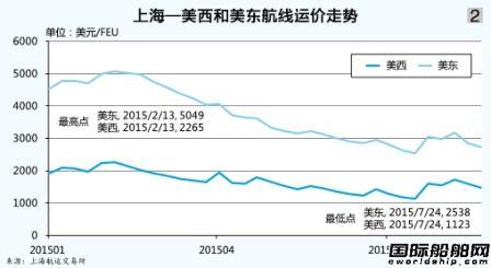 集运市场旺季缘何“反传统”