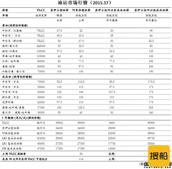 散运市场行情（2015.37）